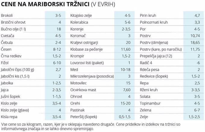 Cene na mariborski tržnici: Koliko stane kisla repa?