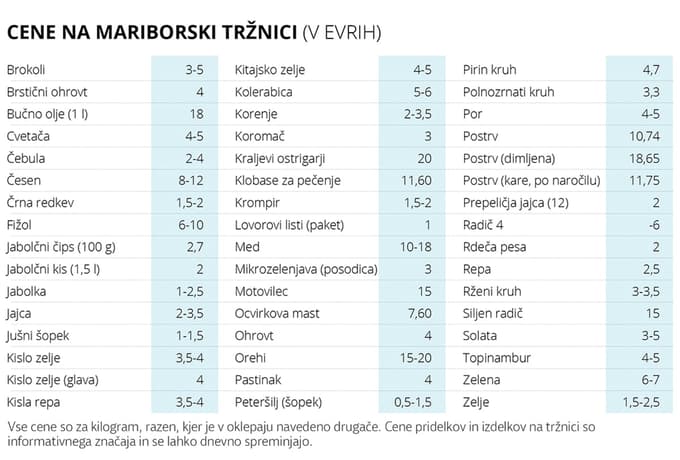 Cene na mariborski tržnici: Koliko stane siljen radič?