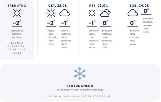 Janševi bi se sankali in izdelovali skulpture ... A veselo rajanje je odpadlo zaradi - idealnih razmer?