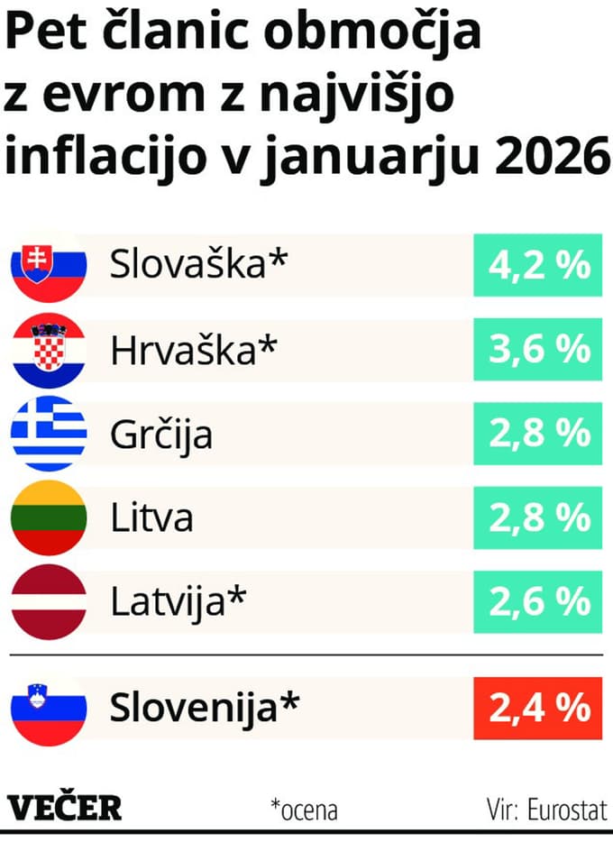 Evrska inflacija je najnižja po septembru 2024. Kako je v Sloveniji?