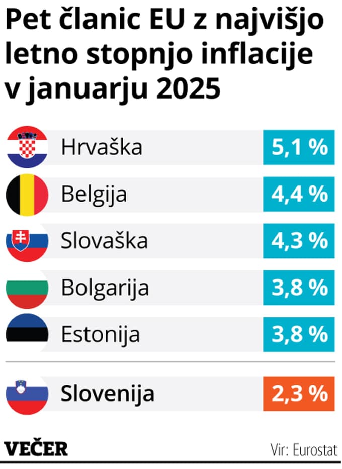Evrska inflacija je najnižja po septembru 2024. Kako je v Sloveniji?
