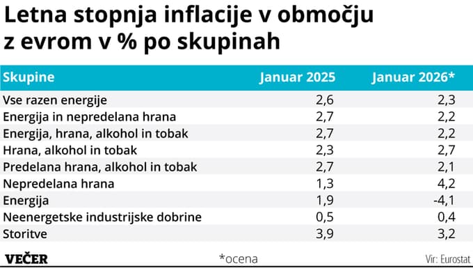 Evrska inflacija je najnižja po septembru 2024. Kako je v Sloveniji?