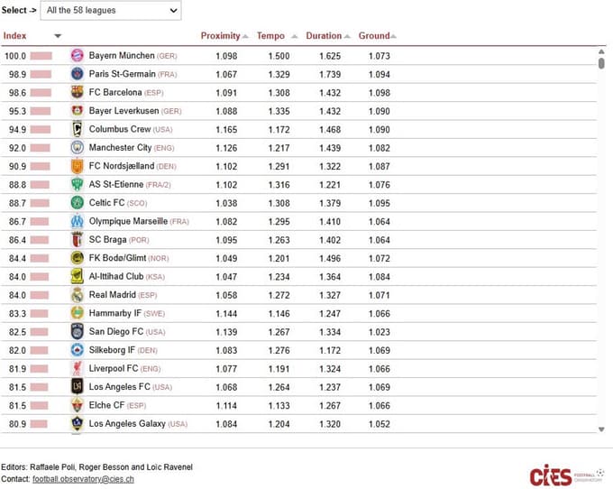 Znanost brez milosti: NK Maribor igra slab nogomet