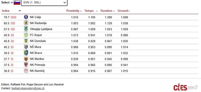 Znanost brez milosti: NK Maribor igra slab nogomet