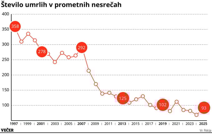 Lanskoletni julij najbolj tragičen v zadnjem desetletju