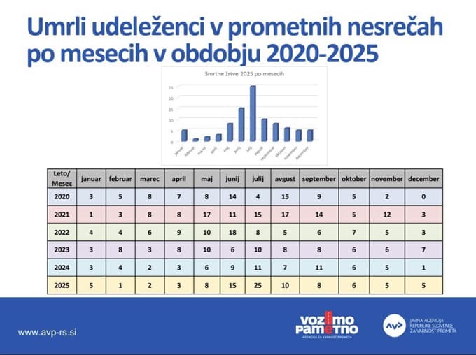 Statistika po mesecih