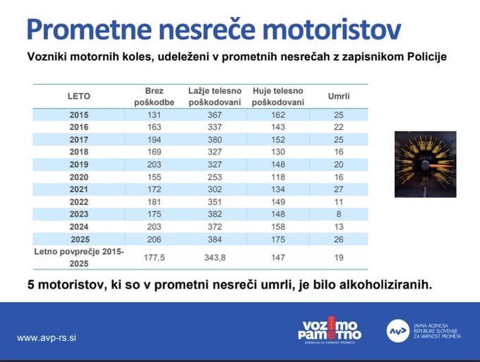 Med žrtvami nesreč lani enkrat več motoristov kot leto poprej