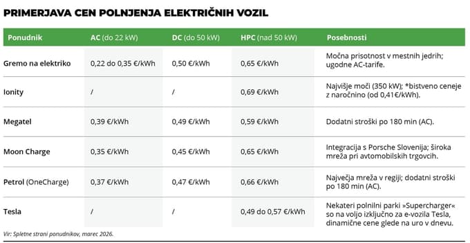 Koliko stane vožnja z električnim vozilom?