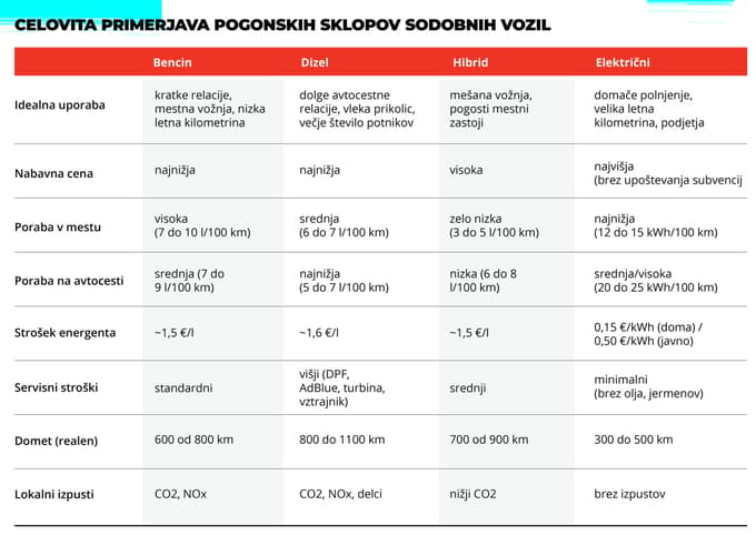 Katera vrsta pogona je pravšnja zame?