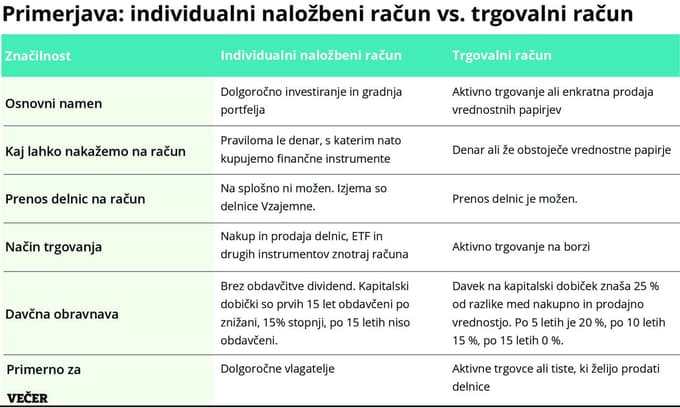 Individualni naložbeni račun ali trgovalni račun? Spoznajte ključne razlike med njima in izberite pravega