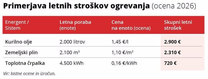 Se nam obeta energetska kriza 2.0?