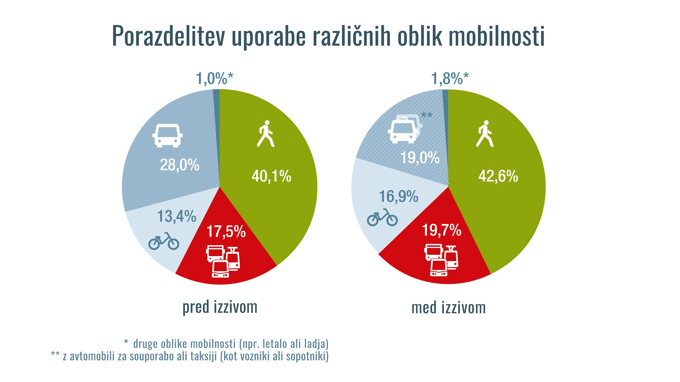 Eksperiment, ki postavlja pod vprašaj nujnost avtomobila: Dunaj dokazuje, da gre tudi brez avtomobila