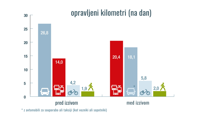 Eksperiment, ki postavlja pod vprašaj nujnost avtomobila: Dunaj dokazuje, da gre tudi brez avtomobila