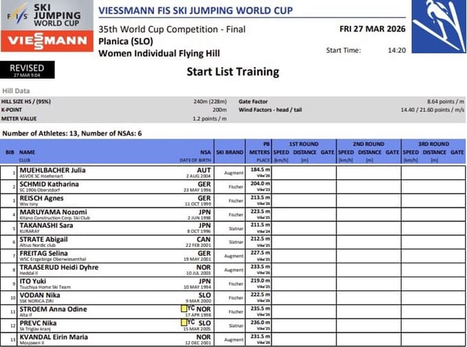 Dvojno oškodovanje Slovenije v Planici?! Na seznamu tako malo skakalk, da ima Nika Prevc še manj možnosti za globus!
