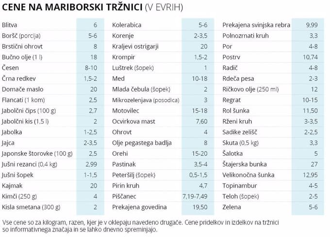 Cene na mariborski tržnici: Koliko stane rolšunka?