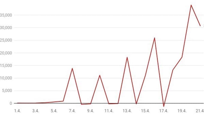 Število novih sledilcev ekipe UAE Emirates po dnevih v aprilu 2026