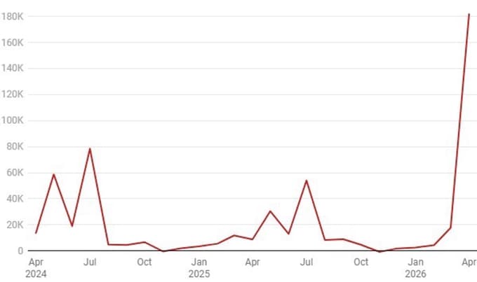 Število novih sledilcev ekipe UAE Emirates po mesecih. 