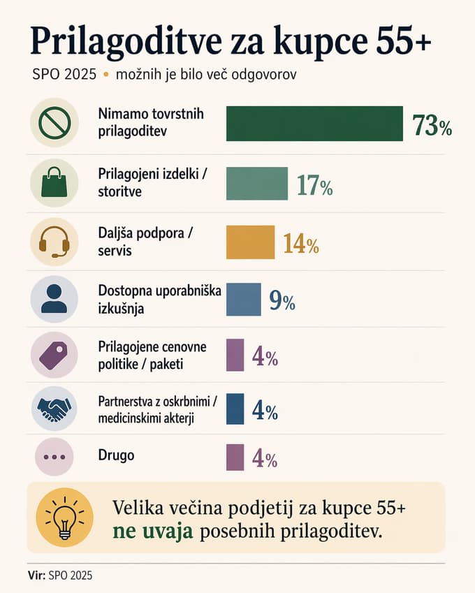 (ANALIZA) Starejši podjetniki niso zgodba o umiku, ampak o preoblikovanju vloge