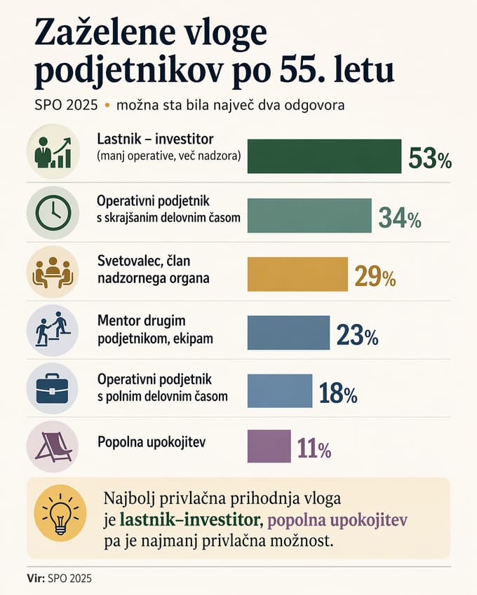 (ANALIZA) Starejši podjetniki niso zgodba o umiku, ampak o preoblikovanju vloge