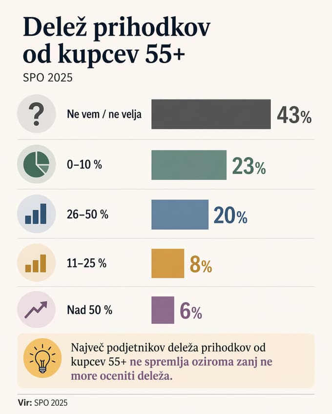 (ANALIZA) Starejši podjetniki niso zgodba o umiku, ampak o preoblikovanju vloge