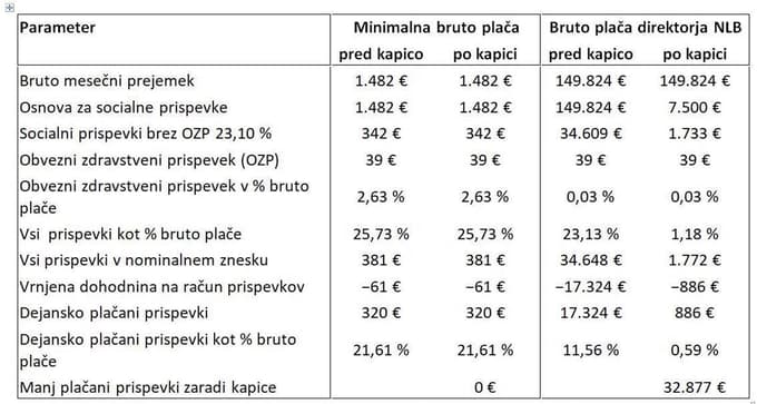Kako "bogataška" kapica delavcu na minimalci ne prinese nič, Brodnjaku pa 33.000 evrov več? Tu je izračun ...