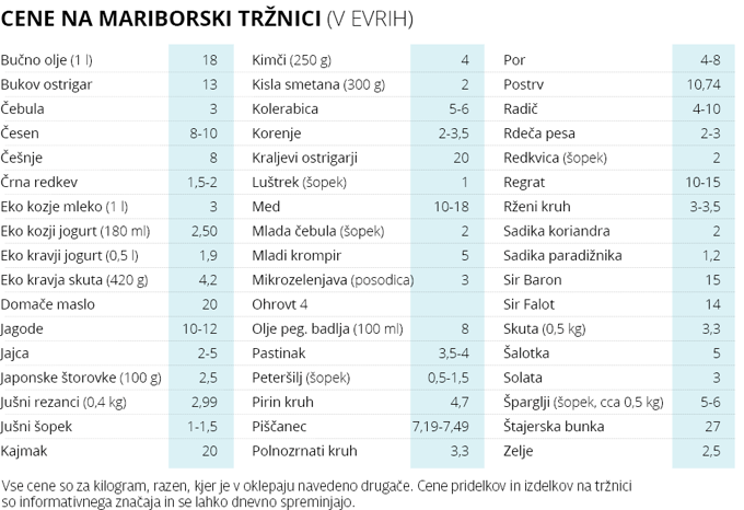 Cene na mariborski tržnici: Koliko stanejo češnje