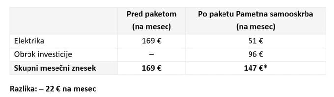 Plačujte manj kot danes, izkoristite več