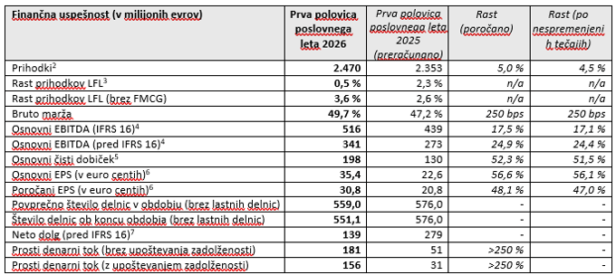Pepco Group N. V.: Vmesni rezultati za šest mesecev, ki so se končali 31. marca 2026