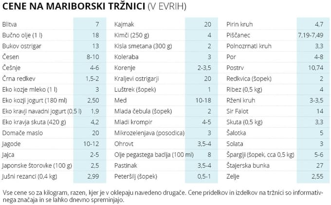 Cene na mariborski tržnici: Koliko stane grah