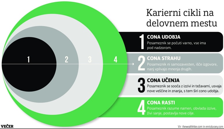 Glavna fotografija članka:Cona udobja: Zakaj se znajdemo v njej in zakaj je dobro, da jo zapustimo