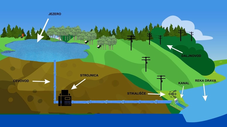 Grafični prikaz končnega stanja Črpalne hidroelektrarne Kozjak; vizualizacija: Arhiv DEM