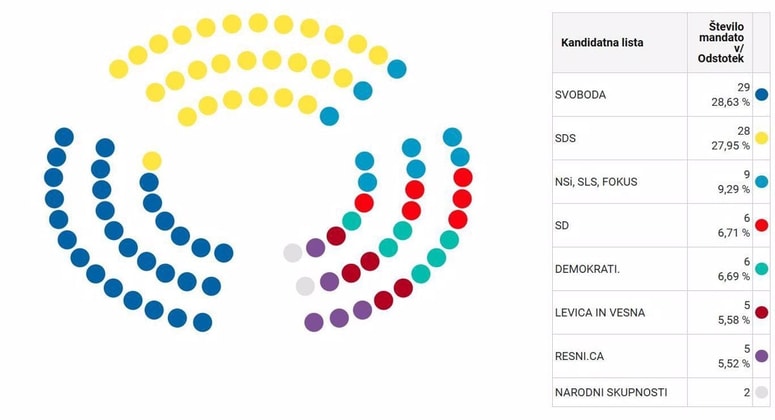 Izidi glasovanja po prištetih glasovih, ki jih je DVK prejela po pošti.
