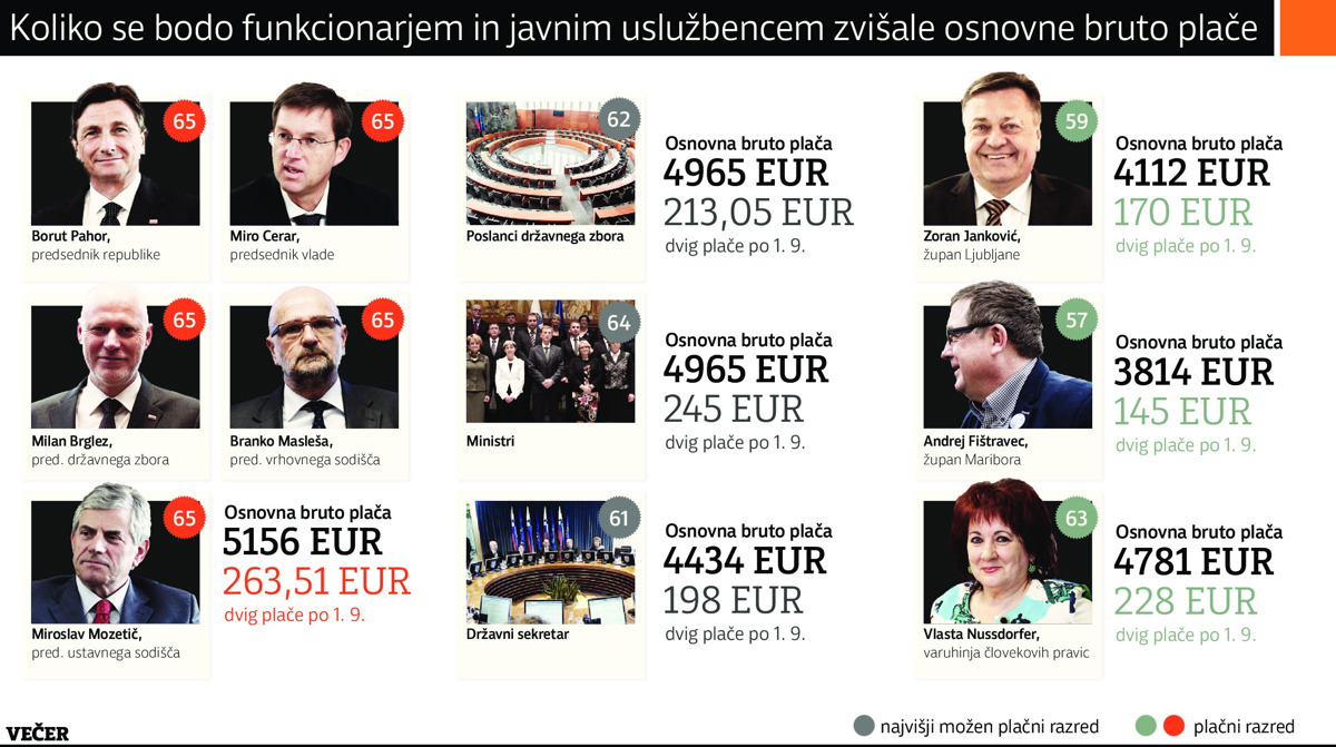 Vsem višje, funkcionarjem najvišje