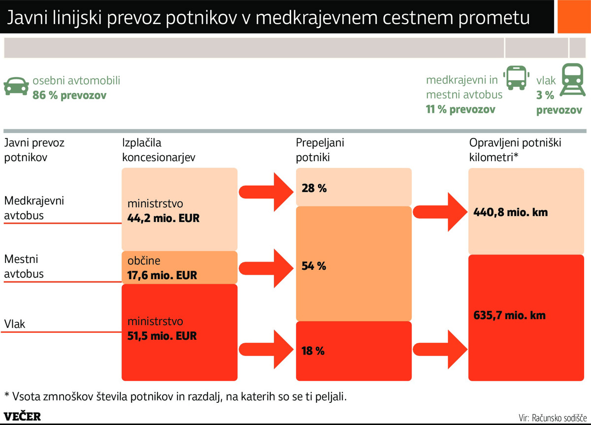 Ministrstvo oškodovalo tudi potnike