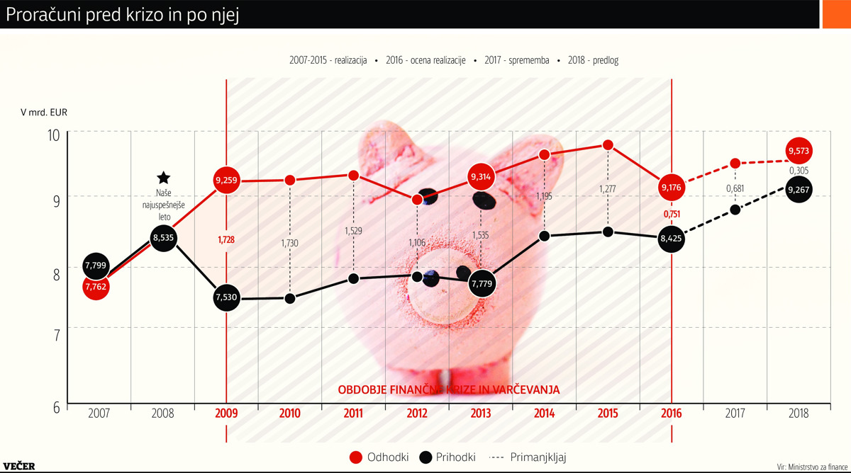 Nadaljevanje varčevanja ter nižanje dolga