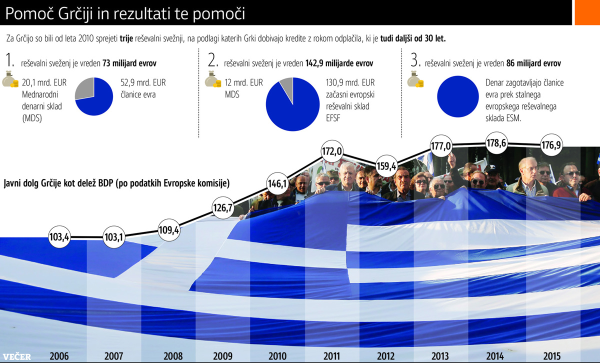 V vrtincu 328 milijard evrov dolga
