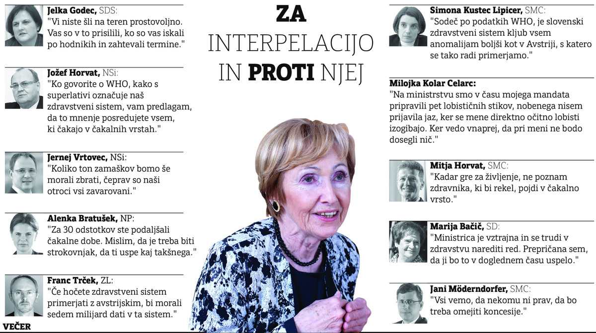 Za 3,2 milijarde evrov interesov