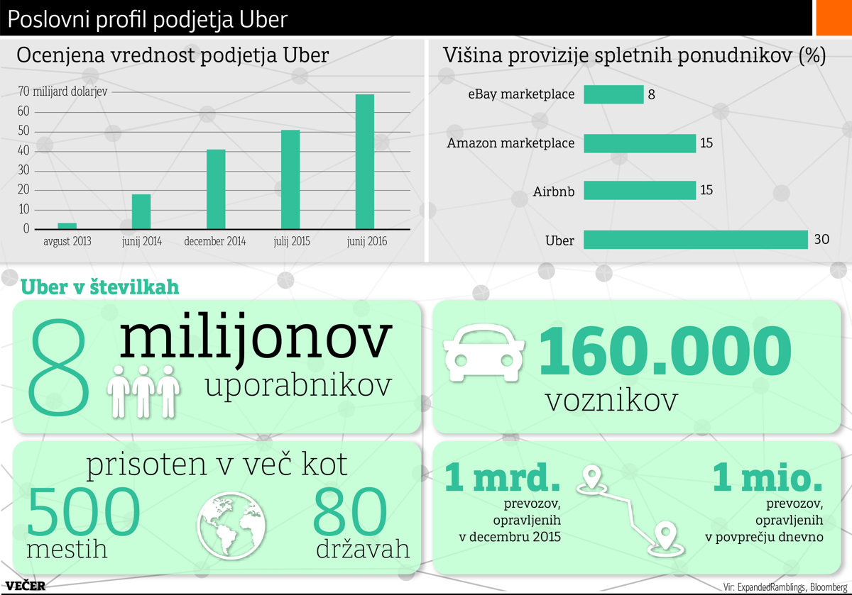 Uber "napada" tudi Slovenijo