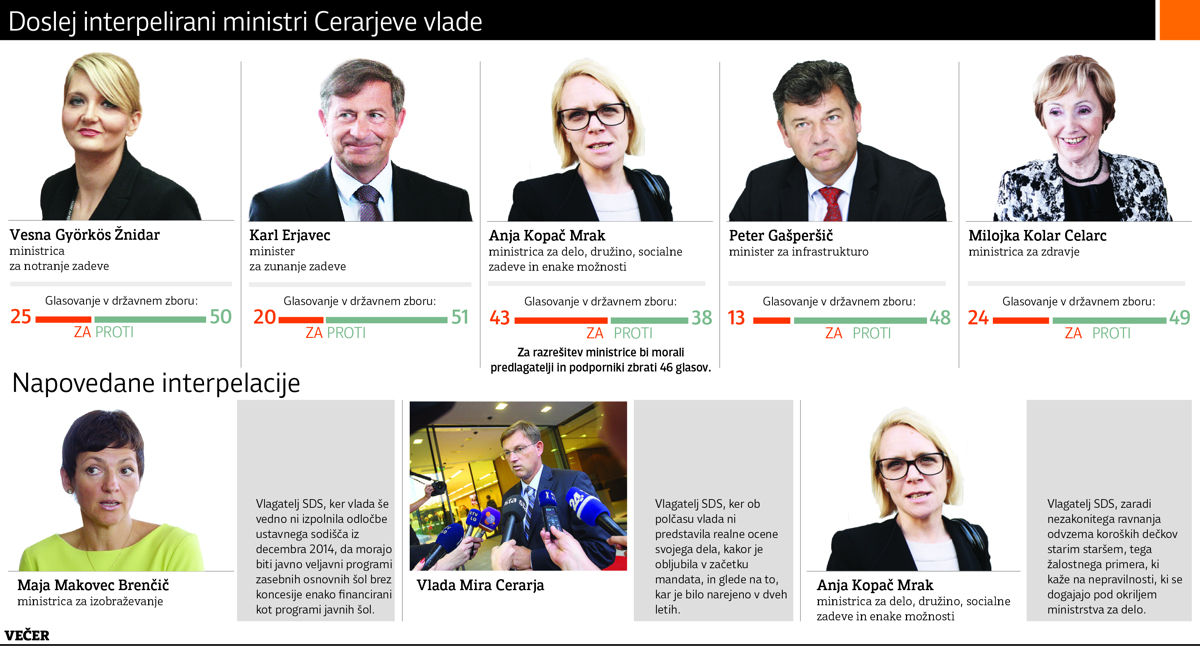 Nezadovoljna koalicija v bran šibki ministrici