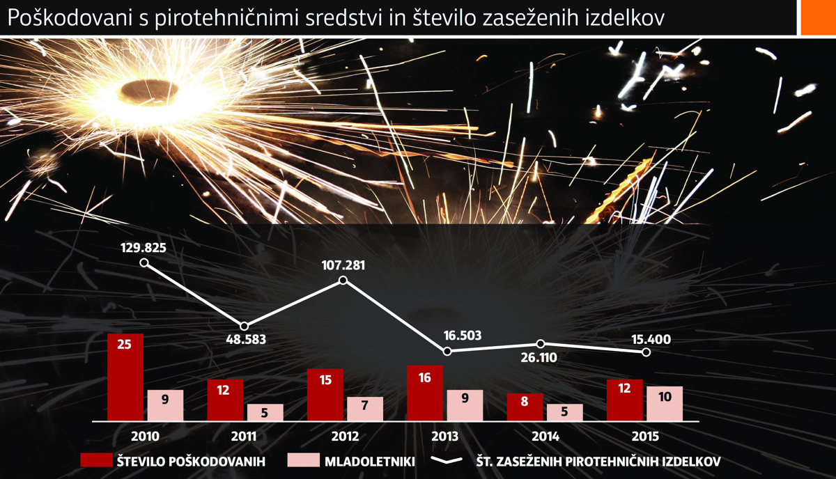 Vsaka poškodba s pirotehniko je odveč
