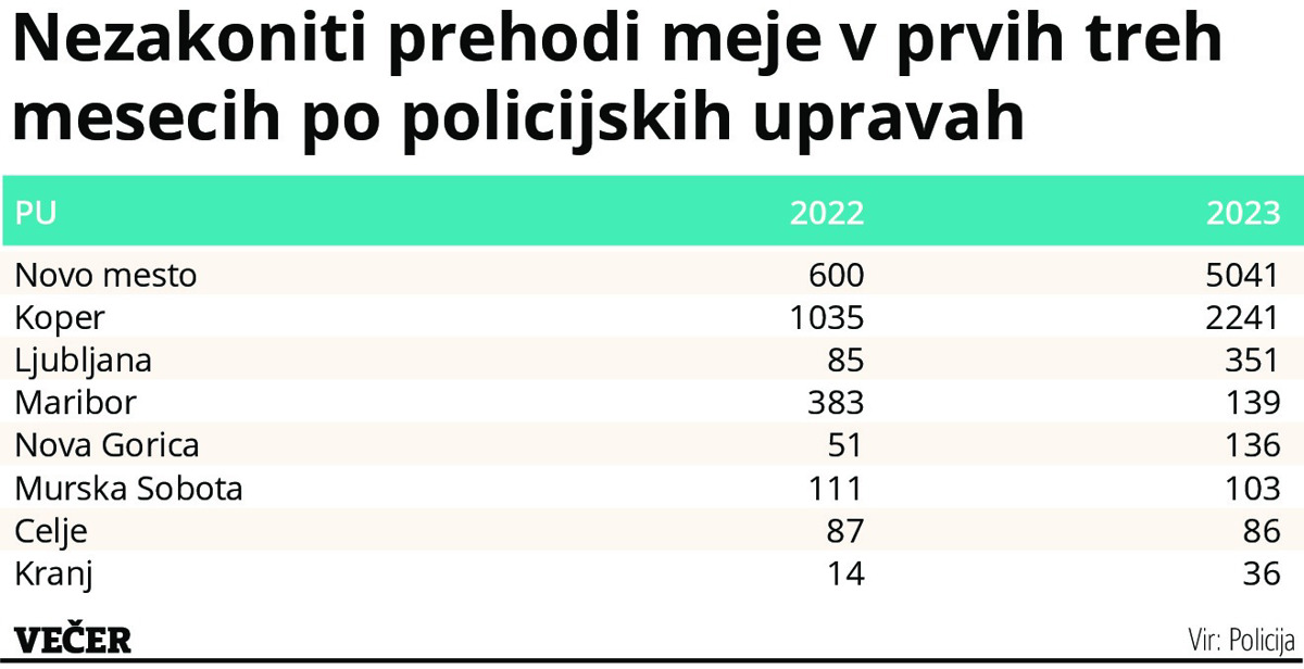 Ilegalne migracije: Trikrat več prebežnikov kot lani