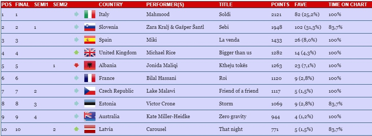 Hude evrovizijske napovedi: Slovenija na drugem mestu!